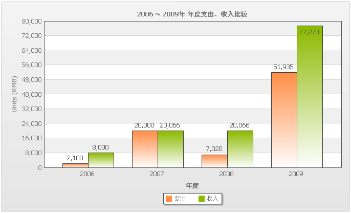 admin51帐本统计图表