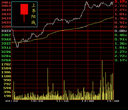 admin51记账本理财股票K线图上吊阳线:
