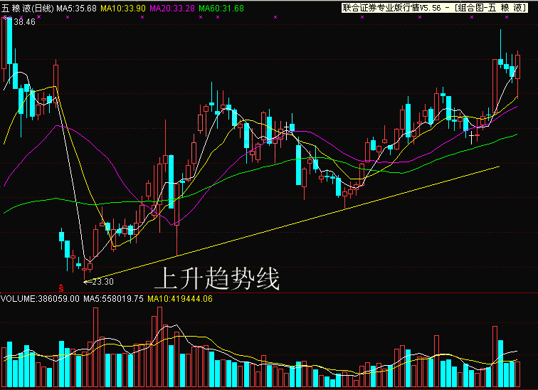 admin51记账本理财股票K线图上升趋势线