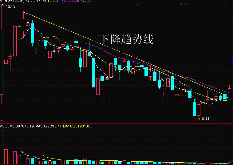 admin51记账本理财股票K线图下降趋势线